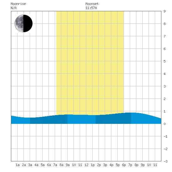 Laguna Madre tide chart for Saturday, January 14, 2023