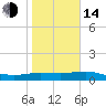 Laguna Madre tide chart for Saturday, January 14, 2023
