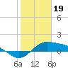 Laguna Madre tide chart for Thursday, January 19, 2023