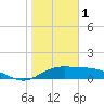 Laguna Madre tide chart for Sunday, January 1, 2023