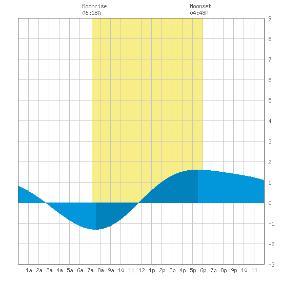 Laguna Madre tide chart for Friday, January 20, 2023