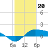 Laguna Madre tide chart for Friday, January 20, 2023