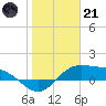 Laguna Madre tide chart for Saturday, January 21, 2023