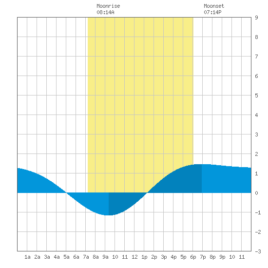 Laguna Madre tide chart for Sunday, January 22, 2023