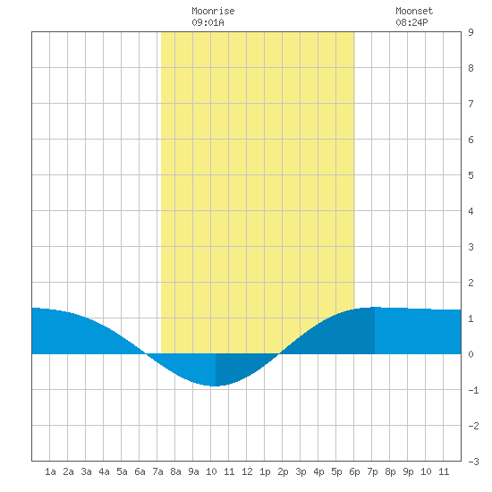 Laguna Madre tide chart for Monday, January 23, 2023
