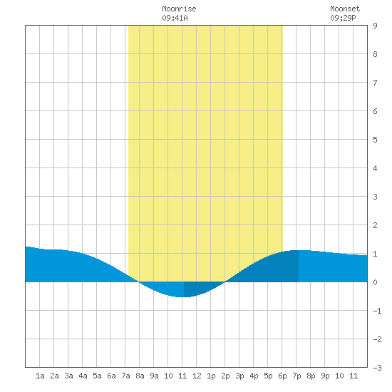 Laguna Madre tide chart for Tuesday, January 24, 2023