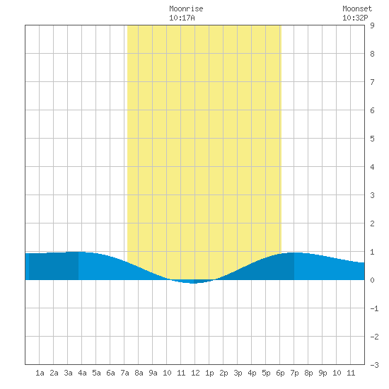 Laguna Madre tide chart for Wednesday, January 25, 2023