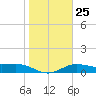 Laguna Madre tide chart for Wednesday, January 25, 2023