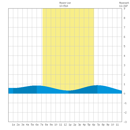 Laguna Madre tide chart for Thursday, January 26, 2023