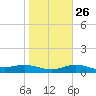 Laguna Madre tide chart for Thursday, January 26, 2023