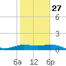 Laguna Madre tide chart for Friday, January 27, 2023