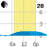 Laguna Madre tide chart for Saturday, January 28, 2023