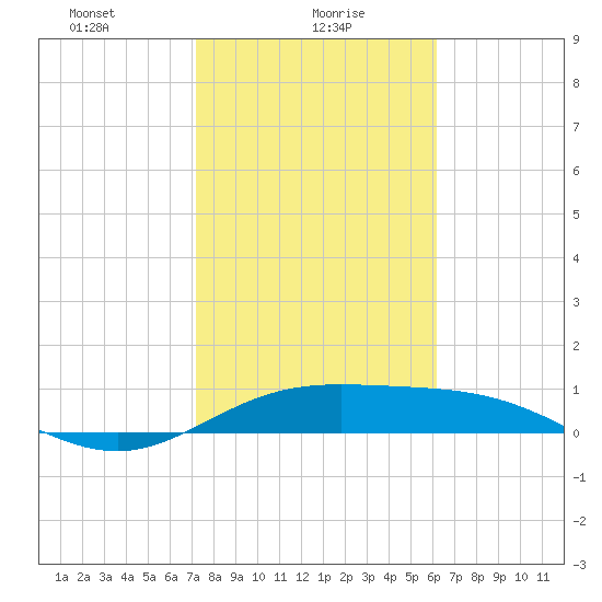 Laguna Madre tide chart for Sunday, January 29, 2023