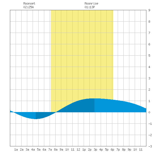 Laguna Madre tide chart for Monday, January 30, 2023