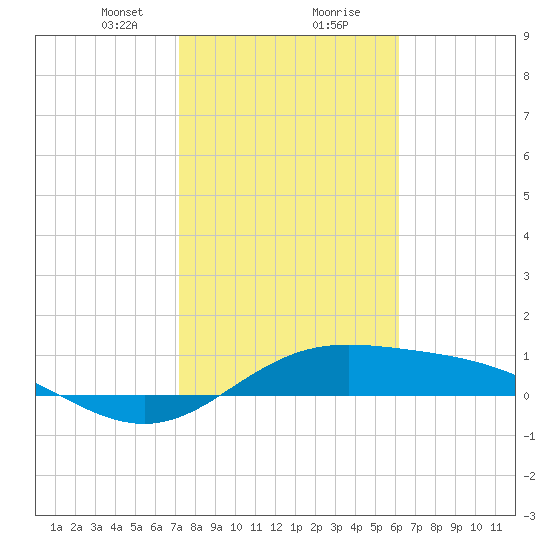 Laguna Madre tide chart for Tuesday, January 31, 2023