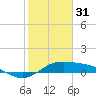 Laguna Madre tide chart for Tuesday, January 31, 2023
