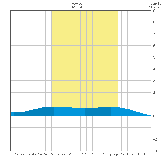Laguna Madre tide chart for Saturday, February 11, 2023