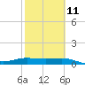 Laguna Madre tide chart for Saturday, February 11, 2023
