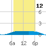 Laguna Madre tide chart for Sunday, February 12, 2023