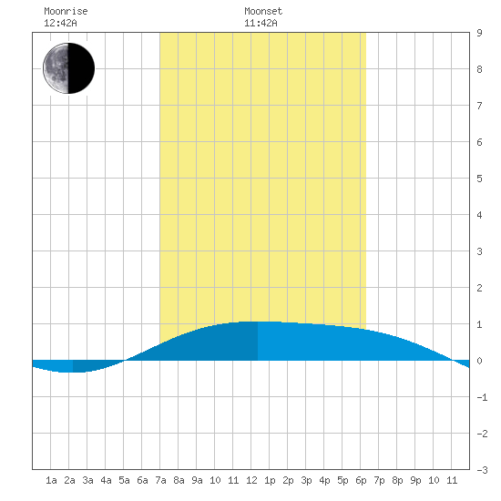 Laguna Madre tide chart for Monday, February 13, 2023