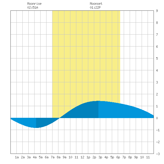 Laguna Madre tide chart for Wednesday, February 15, 2023