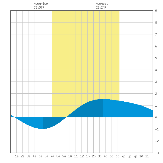 Laguna Madre tide chart for Thursday, February 16, 2023