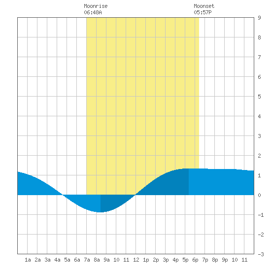 Laguna Madre tide chart for Sunday, February 19, 2023