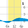 Laguna Madre tide chart for Wednesday, February 1, 2023