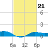 Laguna Madre tide chart for Tuesday, February 21, 2023