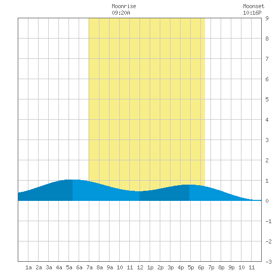 Laguna Madre tide chart for Thursday, February 23, 2023