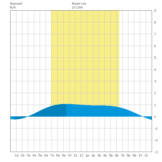 Laguna Madre tide chart for Saturday, February 25, 2023