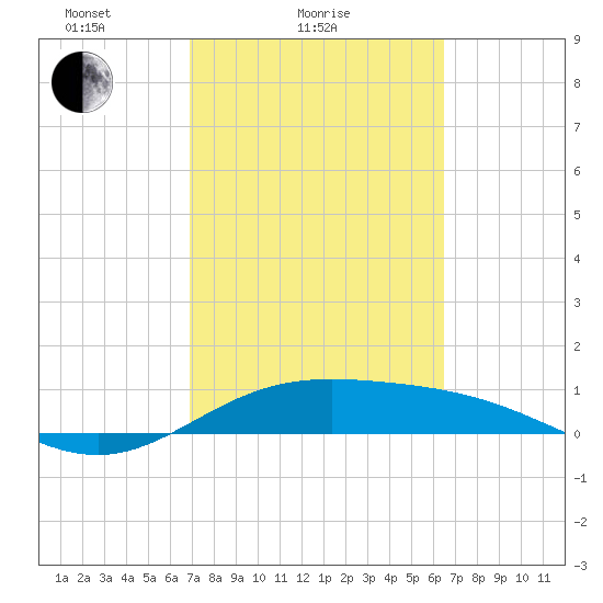 Laguna Madre tide chart for Monday, February 27, 2023