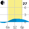 Laguna Madre tide chart for Monday, February 27, 2023