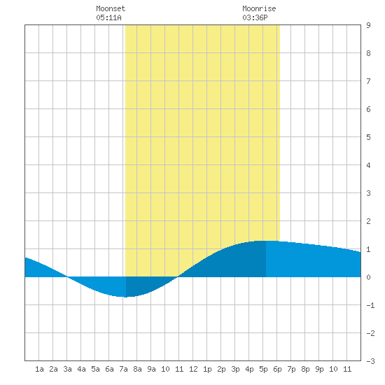 Laguna Madre tide chart for Thursday, February 2, 2023