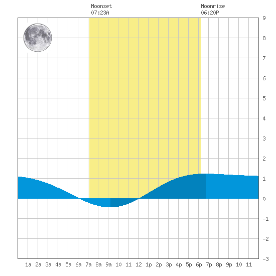 Laguna Madre tide chart for Sunday, February 5, 2023