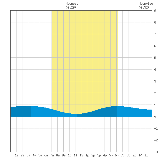 Laguna Madre tide chart for Thursday, February 9, 2023