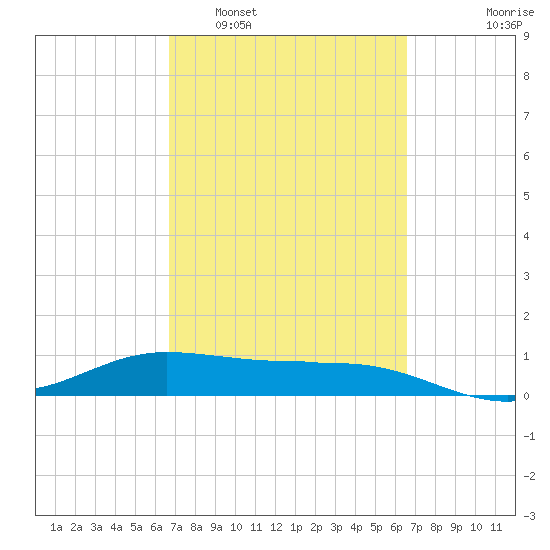 Laguna Madre tide chart for Saturday, March 11, 2023