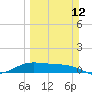 Laguna Madre tide chart for Sunday, March 12, 2023