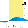 Laguna Madre tide chart for Wednesday, March 15, 2023