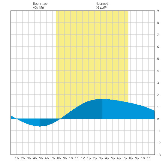 Laguna Madre tide chart for Thursday, March 16, 2023