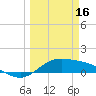 Laguna Madre tide chart for Thursday, March 16, 2023