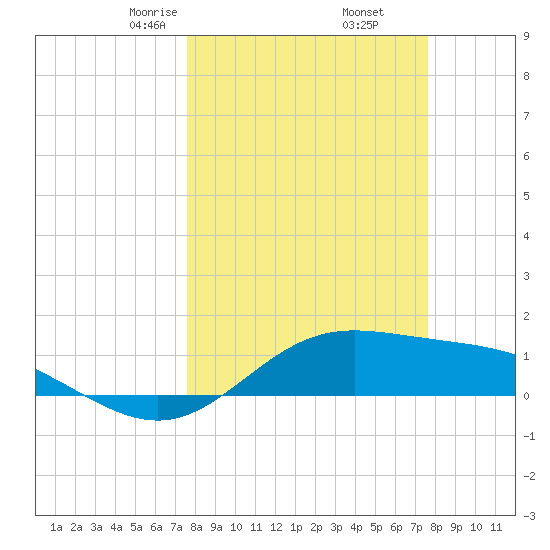 Laguna Madre tide chart for Friday, March 17, 2023