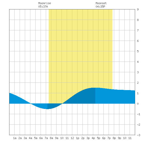 Laguna Madre tide chart for Saturday, March 18, 2023