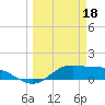 Laguna Madre tide chart for Saturday, March 18, 2023