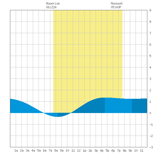 Laguna Madre tide chart for Sunday, March 19, 2023