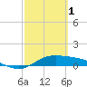 Laguna Madre tide chart for Wednesday, March 1, 2023