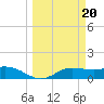 Laguna Madre tide chart for Monday, March 20, 2023
