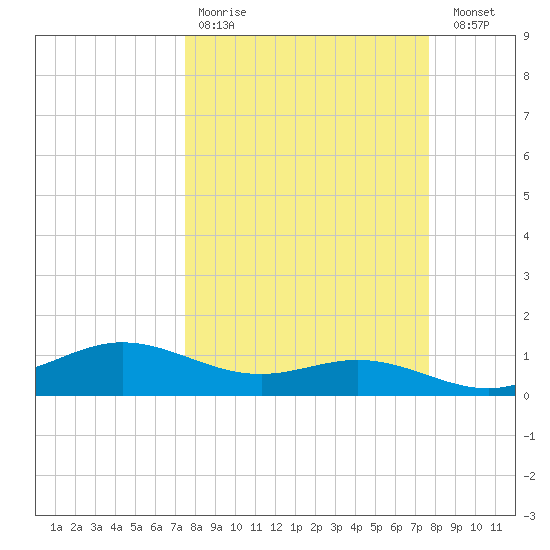 Laguna Madre tide chart for Wednesday, March 22, 2023