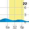 Laguna Madre tide chart for Wednesday, March 22, 2023