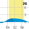 Laguna Madre tide chart for Sunday, March 26, 2023